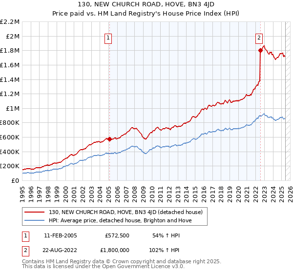 130, NEW CHURCH ROAD, HOVE, BN3 4JD: Price paid vs HM Land Registry's House Price Index