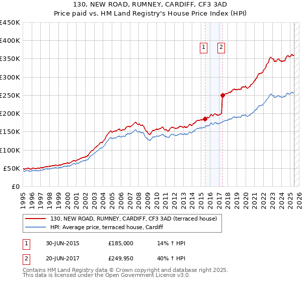 130, NEW ROAD, RUMNEY, CARDIFF, CF3 3AD: Price paid vs HM Land Registry's House Price Index