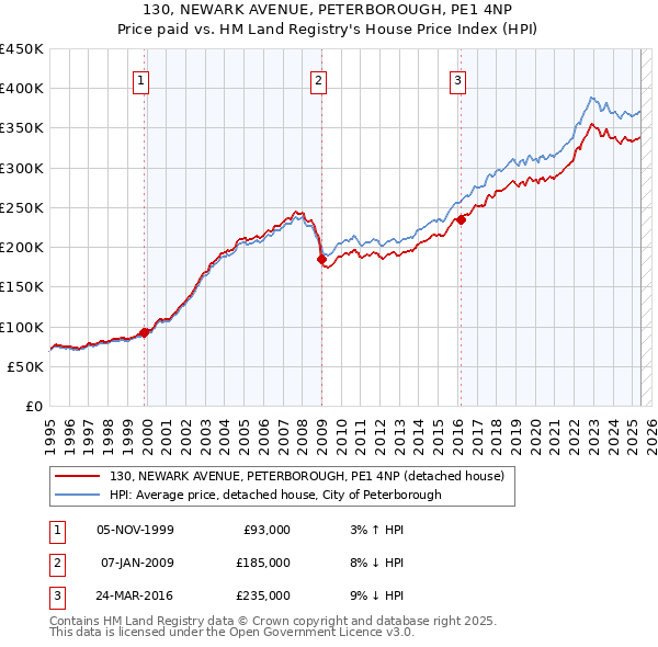 130, NEWARK AVENUE, PETERBOROUGH, PE1 4NP: Price paid vs HM Land Registry's House Price Index