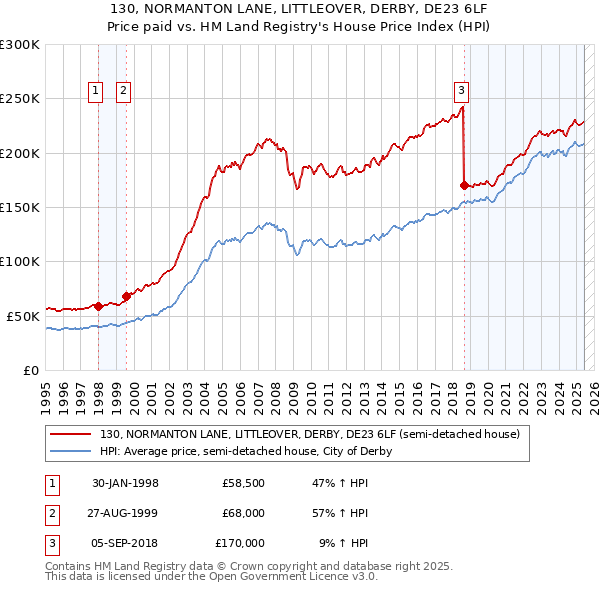 130, NORMANTON LANE, LITTLEOVER, DERBY, DE23 6LF: Price paid vs HM Land Registry's House Price Index