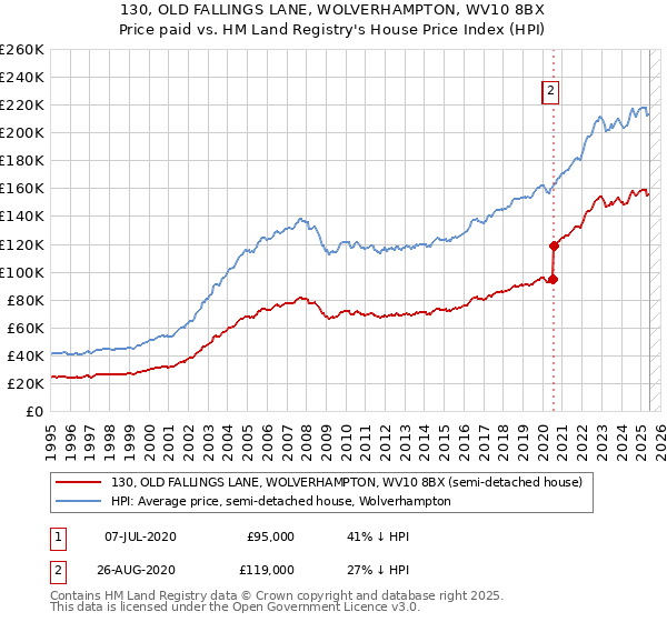 130, OLD FALLINGS LANE, WOLVERHAMPTON, WV10 8BX: Price paid vs HM Land Registry's House Price Index