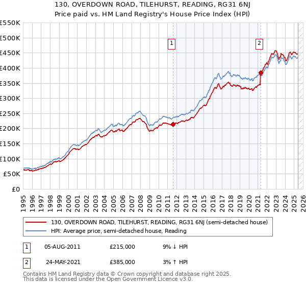 130, OVERDOWN ROAD, TILEHURST, READING, RG31 6NJ: Price paid vs HM Land Registry's House Price Index