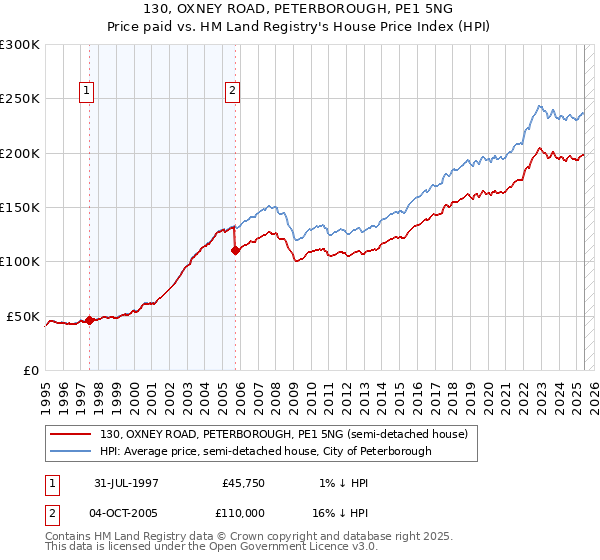 130, OXNEY ROAD, PETERBOROUGH, PE1 5NG: Price paid vs HM Land Registry's House Price Index