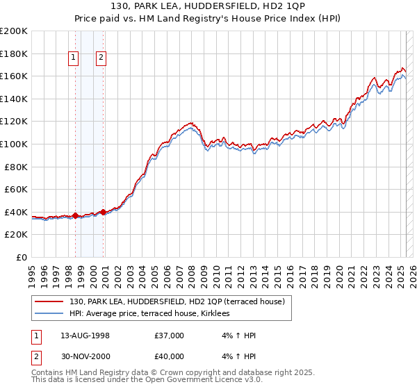130, PARK LEA, HUDDERSFIELD, HD2 1QP: Price paid vs HM Land Registry's House Price Index
