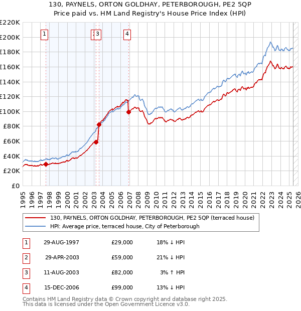 130, PAYNELS, ORTON GOLDHAY, PETERBOROUGH, PE2 5QP: Price paid vs HM Land Registry's House Price Index