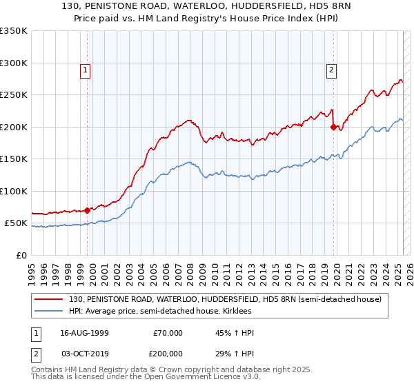 130, PENISTONE ROAD, WATERLOO, HUDDERSFIELD, HD5 8RN: Price paid vs HM Land Registry's House Price Index
