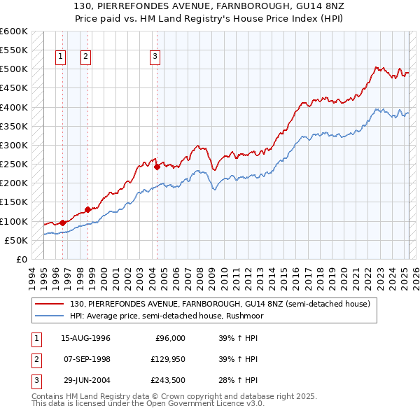 130, PIERREFONDES AVENUE, FARNBOROUGH, GU14 8NZ: Price paid vs HM Land Registry's House Price Index