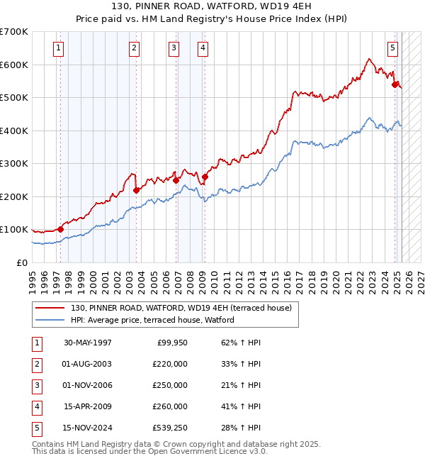 130, PINNER ROAD, WATFORD, WD19 4EH: Price paid vs HM Land Registry's House Price Index