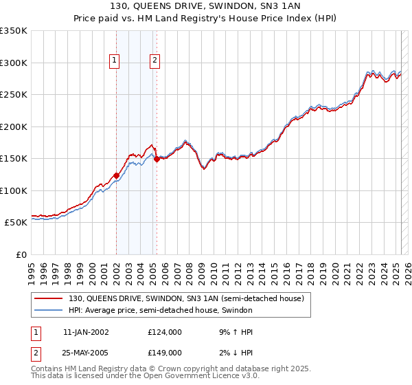 130, QUEENS DRIVE, SWINDON, SN3 1AN: Price paid vs HM Land Registry's House Price Index