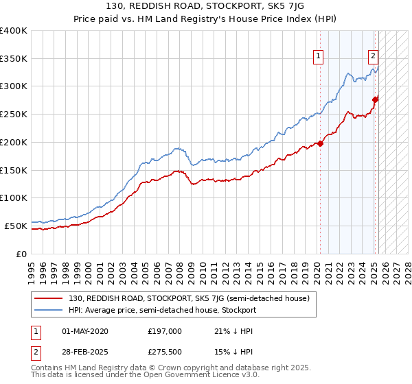 130, REDDISH ROAD, STOCKPORT, SK5 7JG: Price paid vs HM Land Registry's House Price Index