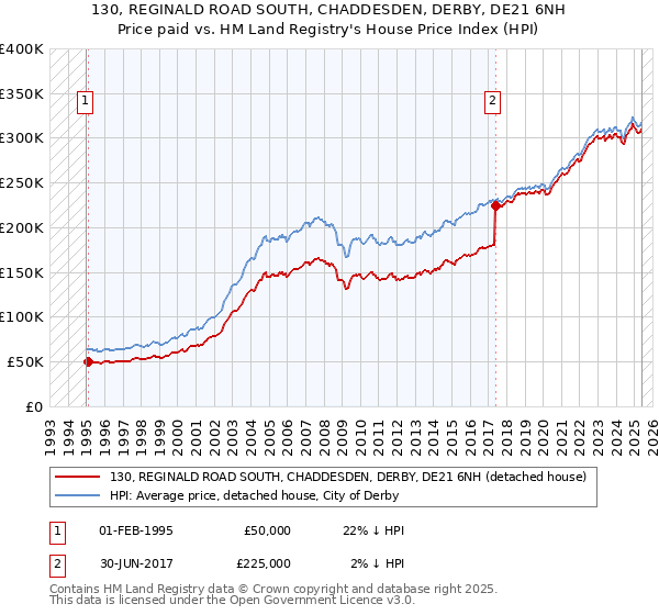 130, REGINALD ROAD SOUTH, CHADDESDEN, DERBY, DE21 6NH: Price paid vs HM Land Registry's House Price Index