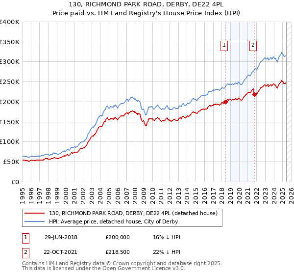 130, RICHMOND PARK ROAD, DERBY, DE22 4PL: Price paid vs HM Land Registry's House Price Index