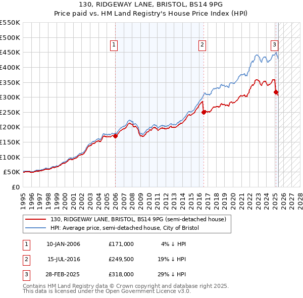 130, RIDGEWAY LANE, BRISTOL, BS14 9PG: Price paid vs HM Land Registry's House Price Index