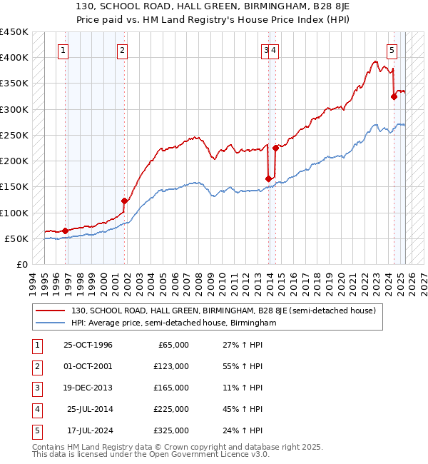 130, SCHOOL ROAD, HALL GREEN, BIRMINGHAM, B28 8JE: Price paid vs HM Land Registry's House Price Index