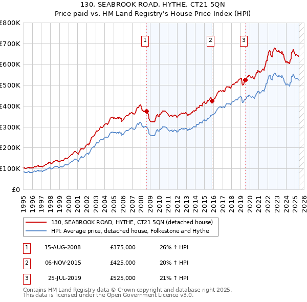 130, SEABROOK ROAD, HYTHE, CT21 5QN: Price paid vs HM Land Registry's House Price Index