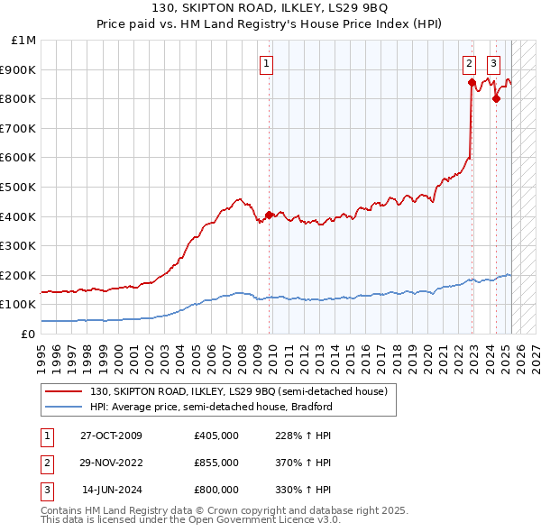 130, SKIPTON ROAD, ILKLEY, LS29 9BQ: Price paid vs HM Land Registry's House Price Index
