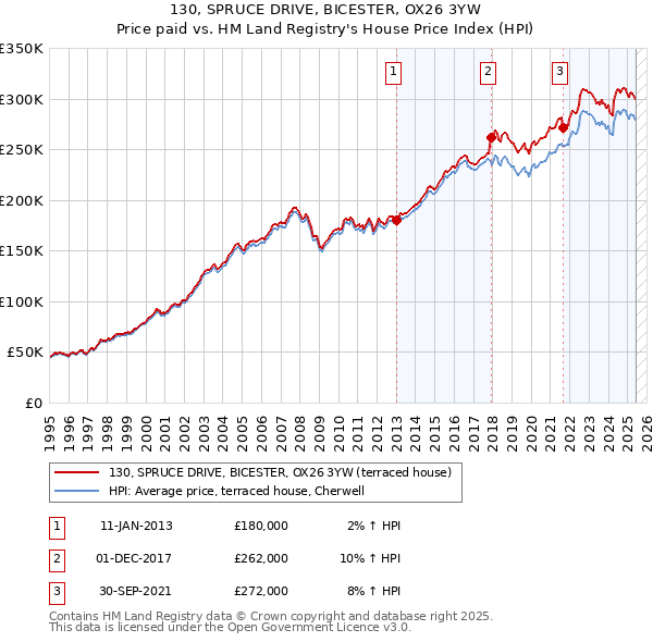 130, SPRUCE DRIVE, BICESTER, OX26 3YW: Price paid vs HM Land Registry's House Price Index