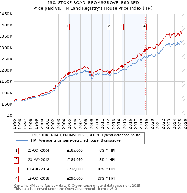 130, STOKE ROAD, BROMSGROVE, B60 3ED: Price paid vs HM Land Registry's House Price Index