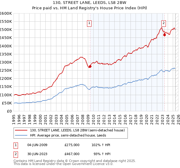 130, STREET LANE, LEEDS, LS8 2BW: Price paid vs HM Land Registry's House Price Index