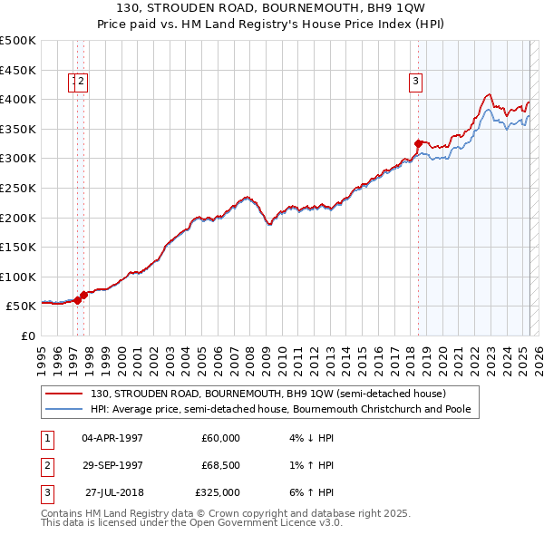 130, STROUDEN ROAD, BOURNEMOUTH, BH9 1QW: Price paid vs HM Land Registry's House Price Index
