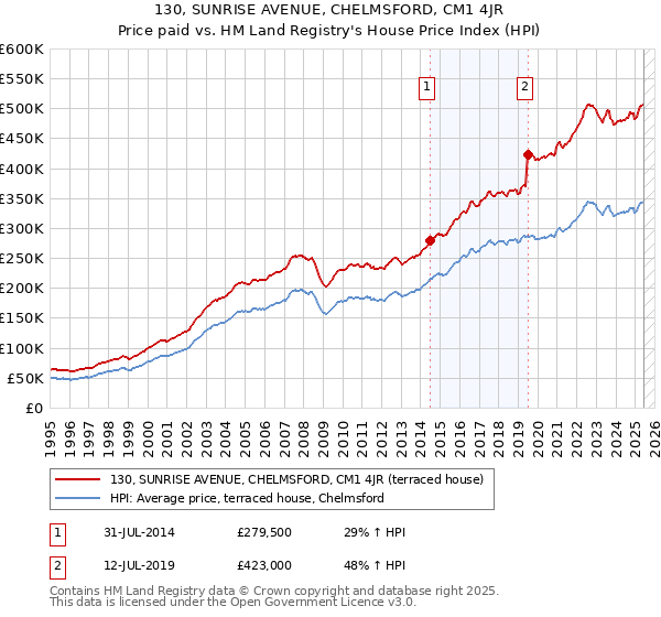 130, SUNRISE AVENUE, CHELMSFORD, CM1 4JR: Price paid vs HM Land Registry's House Price Index