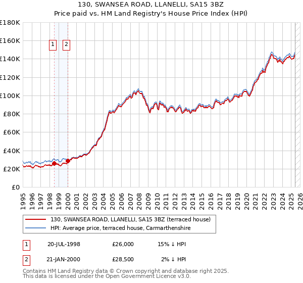130, SWANSEA ROAD, LLANELLI, SA15 3BZ: Price paid vs HM Land Registry's House Price Index