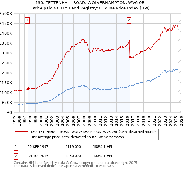 130, TETTENHALL ROAD, WOLVERHAMPTON, WV6 0BL: Price paid vs HM Land Registry's House Price Index
