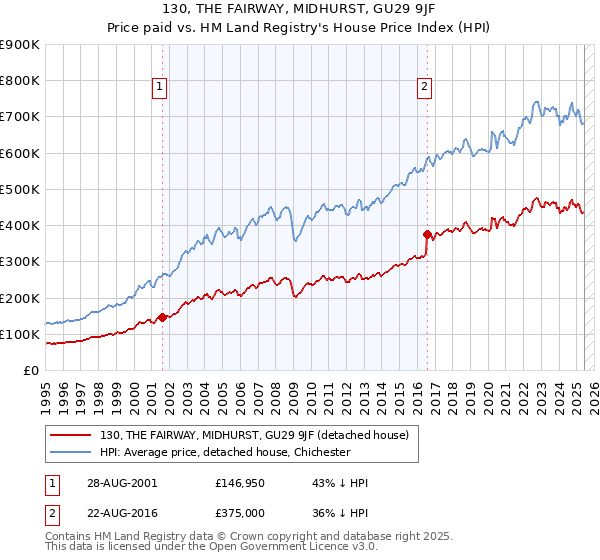 130, THE FAIRWAY, MIDHURST, GU29 9JF: Price paid vs HM Land Registry's House Price Index