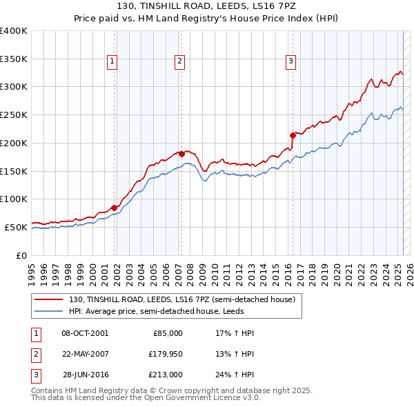 130, TINSHILL ROAD, LEEDS, LS16 7PZ: Price paid vs HM Land Registry's House Price Index
