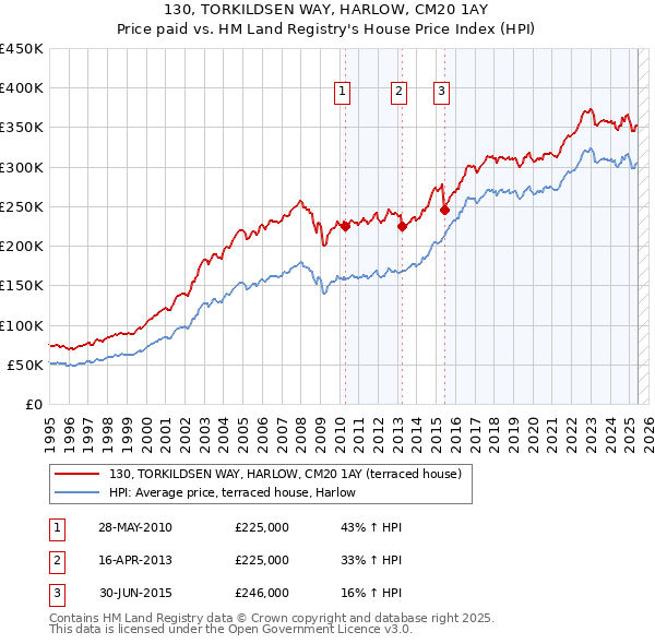 130, TORKILDSEN WAY, HARLOW, CM20 1AY: Price paid vs HM Land Registry's House Price Index