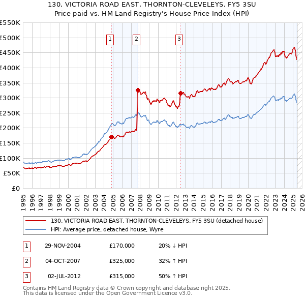 130, VICTORIA ROAD EAST, THORNTON-CLEVELEYS, FY5 3SU: Price paid vs HM Land Registry's House Price Index