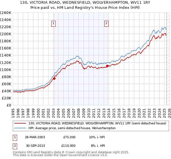 130, VICTORIA ROAD, WEDNESFIELD, WOLVERHAMPTON, WV11 1RY: Price paid vs HM Land Registry's House Price Index
