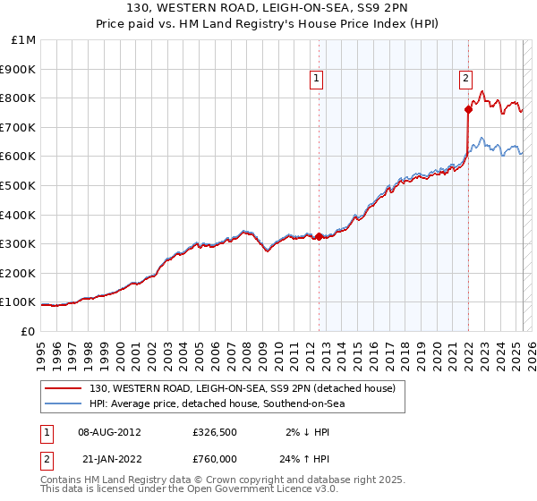 130, WESTERN ROAD, LEIGH-ON-SEA, SS9 2PN: Price paid vs HM Land Registry's House Price Index