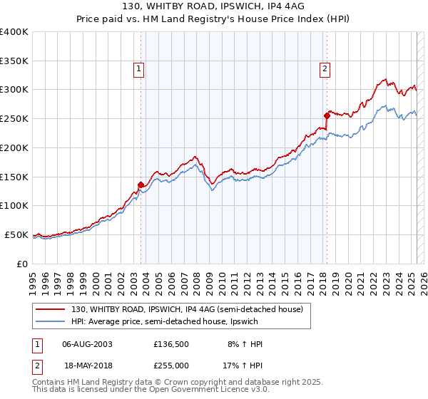 130, WHITBY ROAD, IPSWICH, IP4 4AG: Price paid vs HM Land Registry's House Price Index