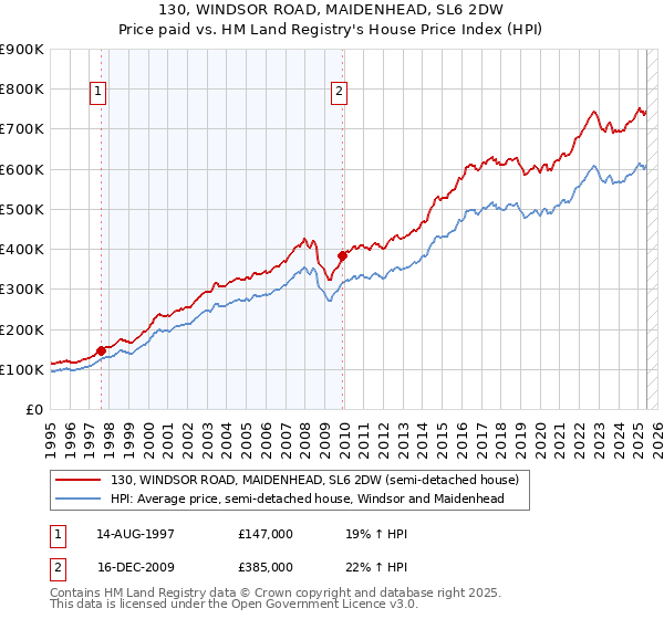 130, WINDSOR ROAD, MAIDENHEAD, SL6 2DW: Price paid vs HM Land Registry's House Price Index
