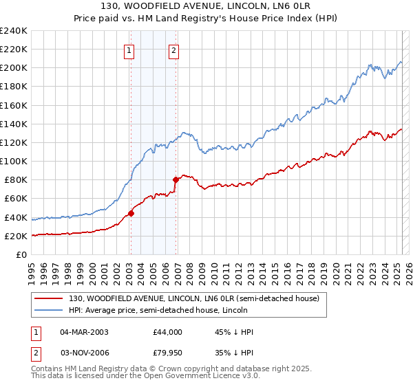 130, WOODFIELD AVENUE, LINCOLN, LN6 0LR: Price paid vs HM Land Registry's House Price Index