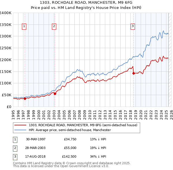1303, ROCHDALE ROAD, MANCHESTER, M9 6FG: Price paid vs HM Land Registry's House Price Index