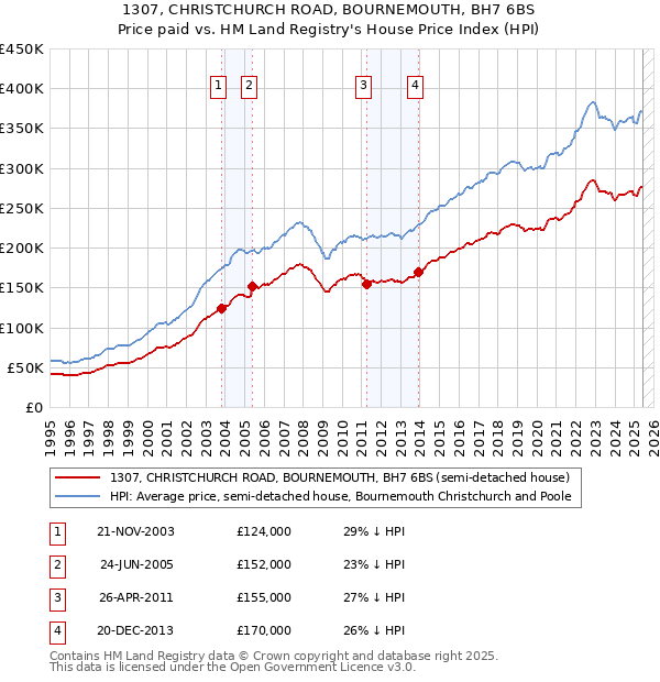 1307, CHRISTCHURCH ROAD, BOURNEMOUTH, BH7 6BS: Price paid vs HM Land Registry's House Price Index