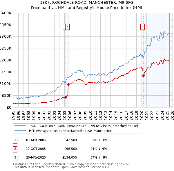 1307, ROCHDALE ROAD, MANCHESTER, M9 6FG: Price paid vs HM Land Registry's House Price Index