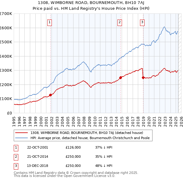 1308, WIMBORNE ROAD, BOURNEMOUTH, BH10 7AJ: Price paid vs HM Land Registry's House Price Index