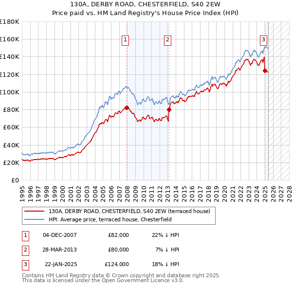 130A, DERBY ROAD, CHESTERFIELD, S40 2EW: Price paid vs HM Land Registry's House Price Index