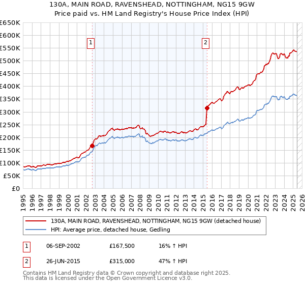 130A, MAIN ROAD, RAVENSHEAD, NOTTINGHAM, NG15 9GW: Price paid vs HM Land Registry's House Price Index