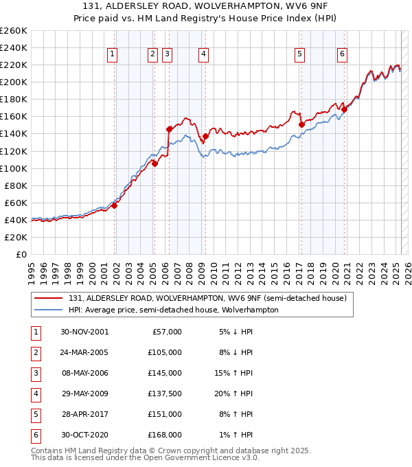 131, ALDERSLEY ROAD, WOLVERHAMPTON, WV6 9NF: Price paid vs HM Land Registry's House Price Index