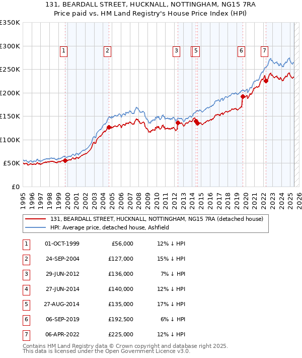 131, BEARDALL STREET, HUCKNALL, NOTTINGHAM, NG15 7RA: Price paid vs HM Land Registry's House Price Index