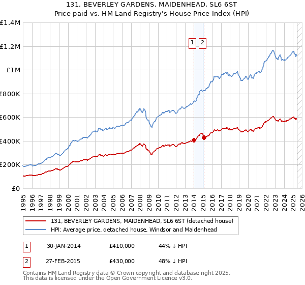 131, BEVERLEY GARDENS, MAIDENHEAD, SL6 6ST: Price paid vs HM Land Registry's House Price Index