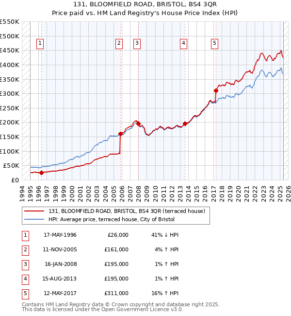 131, BLOOMFIELD ROAD, BRISTOL, BS4 3QR: Price paid vs HM Land Registry's House Price Index