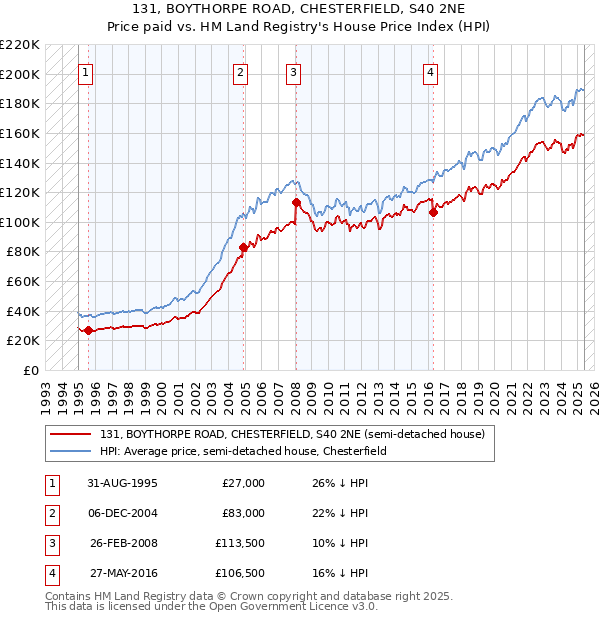131, BOYTHORPE ROAD, CHESTERFIELD, S40 2NE: Price paid vs HM Land Registry's House Price Index