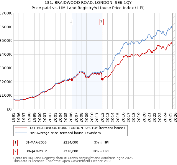 131, BRAIDWOOD ROAD, LONDON, SE6 1QY: Price paid vs HM Land Registry's House Price Index