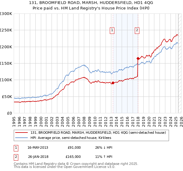 131, BROOMFIELD ROAD, MARSH, HUDDERSFIELD, HD1 4QG: Price paid vs HM Land Registry's House Price Index