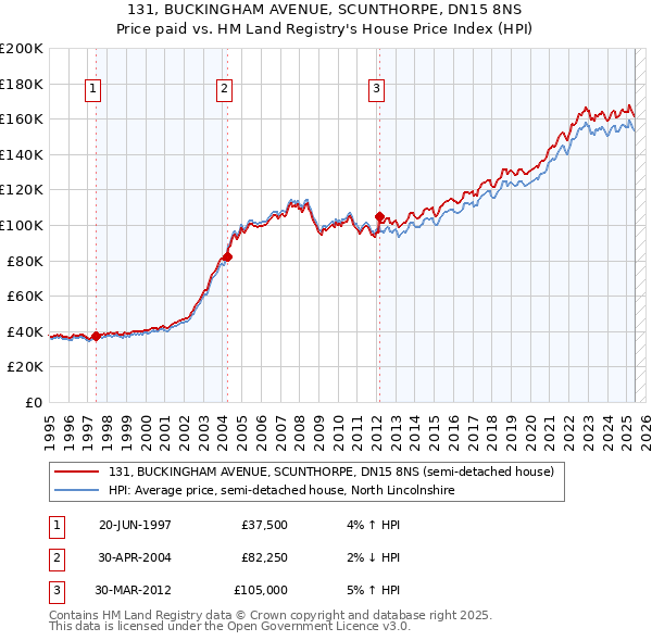 131, BUCKINGHAM AVENUE, SCUNTHORPE, DN15 8NS: Price paid vs HM Land Registry's House Price Index